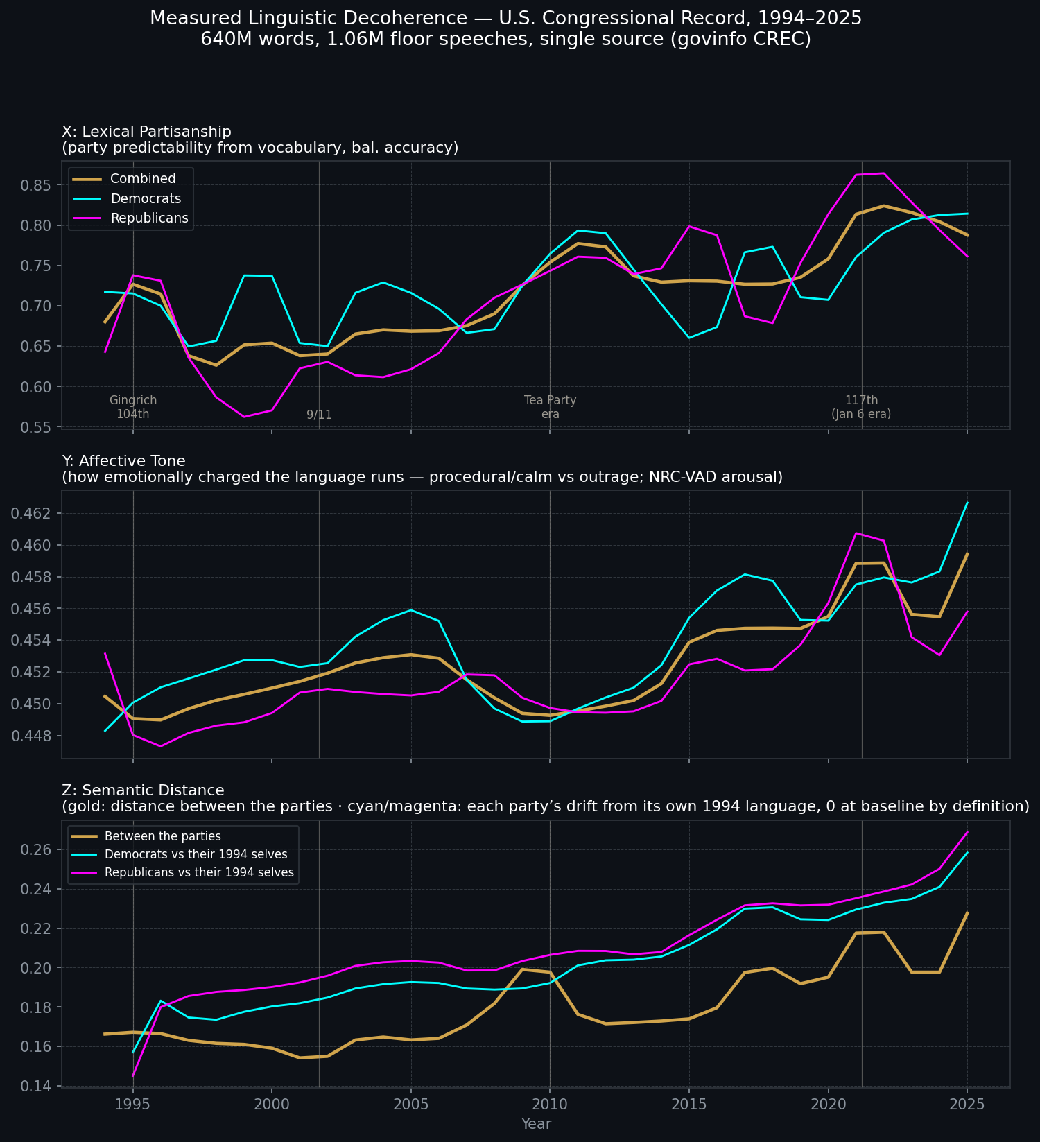 Three line charts, 1994 to 2025: lexical partisanship, affective tone, and semantic distance measured from the Congressional Record, annotated with the Gingrich Congress, 9/11, the Tea Party era, and the 117th Congress